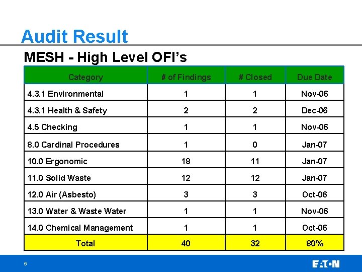 Audit Result MESH - High Level OFI’s Category # of Findings # Closed Due