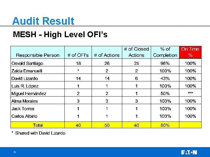 Audit Result MESH - High Level OFI’s 6 