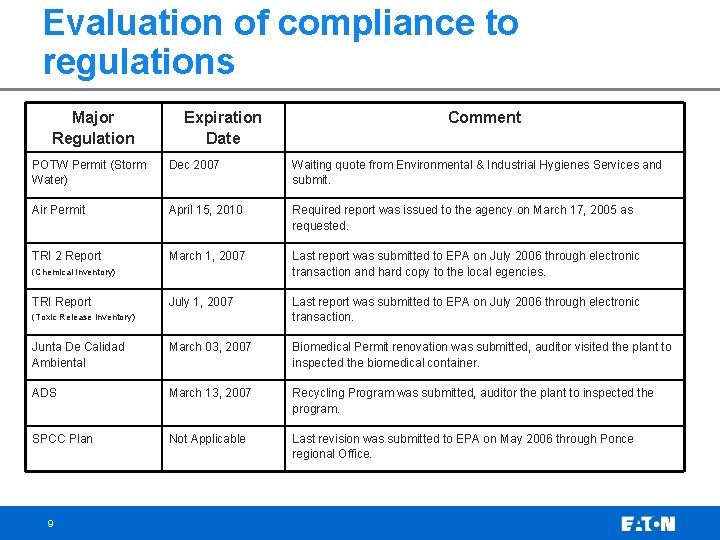Evaluation of compliance to regulations Major Regulation Expiration Date Comment POTW Permit (Storm Water)
