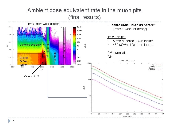 Ambient dose equivalent rate in the muon pits (final results) C-core of HS 4