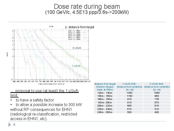 Dose rate during beam (100 Ge. V/c, 4. 5 E 13 ppp/3. 6 s->200