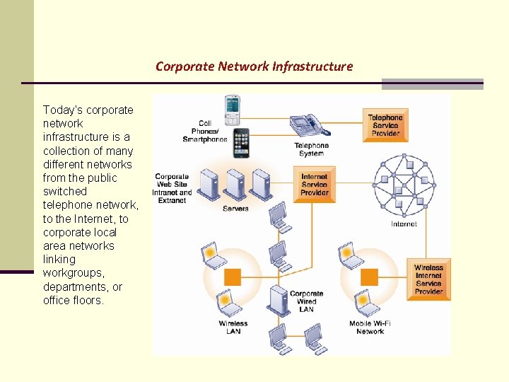 Corporate Network Infrastructure Today’s corporate network infrastructure is a collection of many different networks