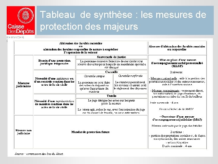 Tableau de synthèse : les mesures de protection des majeurs 