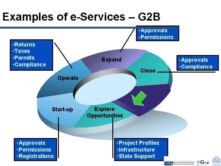Examples of e-Services – G 2 B • Approvals • Permissions • Returns •