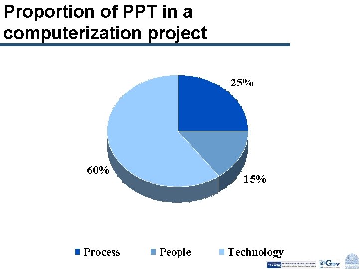 Proportion of PPT in a computerization project 25% 60% Process 15% People Technology 
