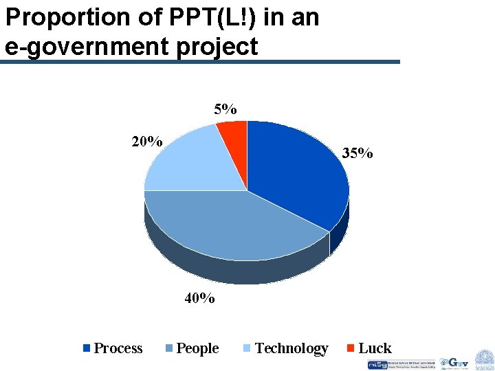 Proportion of PPT(L!) in an e-government project 5% 20% 35% 40% Process People Technology