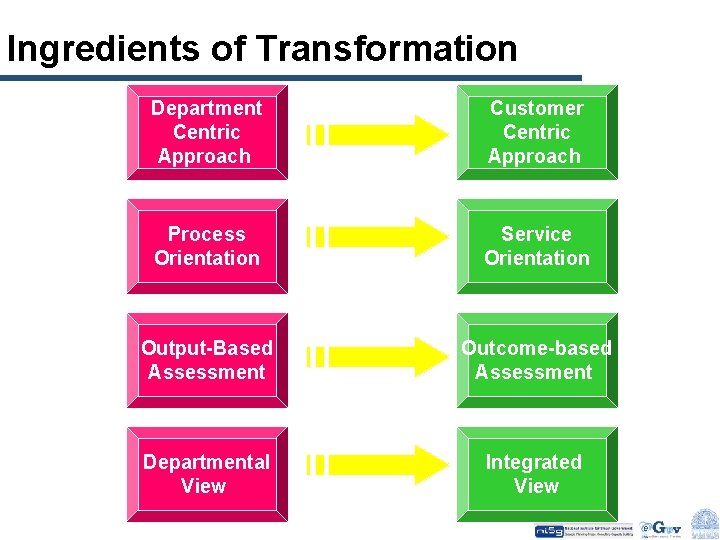 Ingredients of Transformation Department Centric Approach Customer Centric Approach Process Orientation Service Orientation Output-Based