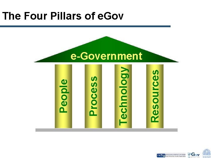 The Four Pillars of e. Gov Resources Technology Process People e-Government 