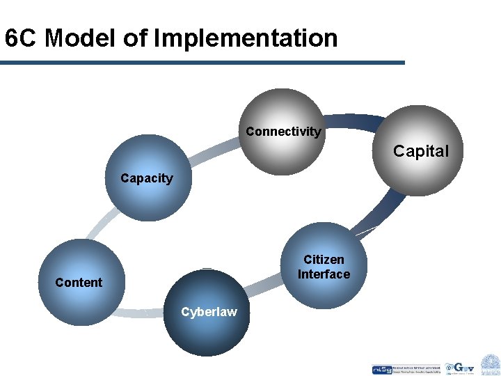 6 C Model of Implementation Connectivity Capital Capacity 6 C Model Citizen Interface Content