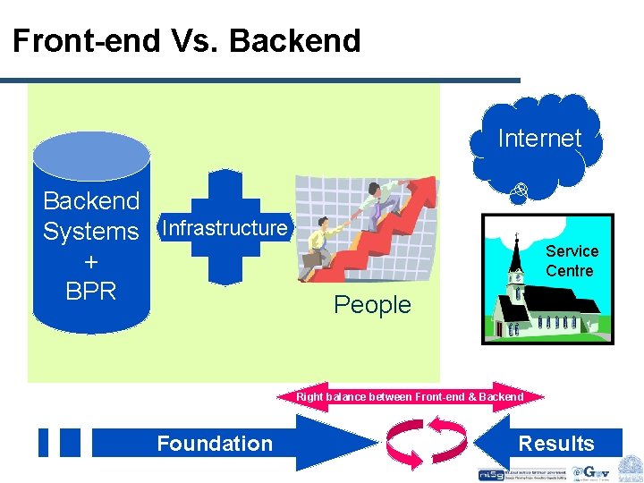 Front-end Vs. Backend Internet Backend Systems Infrastructure + BPR Service Centre People Front-end Systems