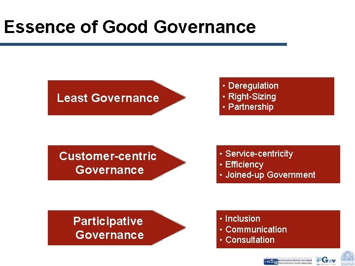 Essence of Good Governance Least Governance Customer-centric Governance Participative Governance • Deregulation • Right-Sizing