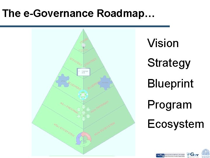 The e-Governance Roadmap… Vision Strategy Blueprint Program Ecosystem 
