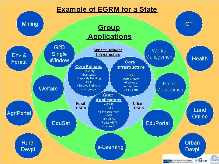 Example of EGRM for a State Mining Env & Forest G 2 B Single