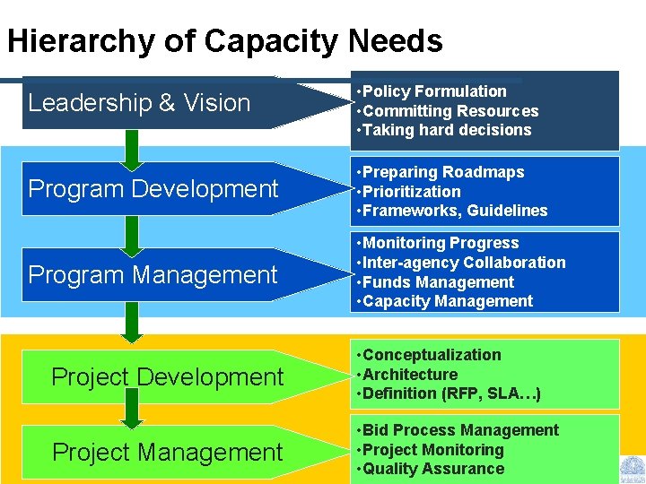 Hierarchy of Capacity Needs Leadership & Vision • Policy Formulation • Committing Resources •