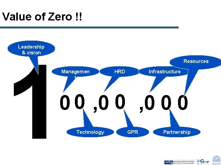 Value of Zero !! Leadership & vision 1 Resources Managemen t HRD Infrastructure 0
