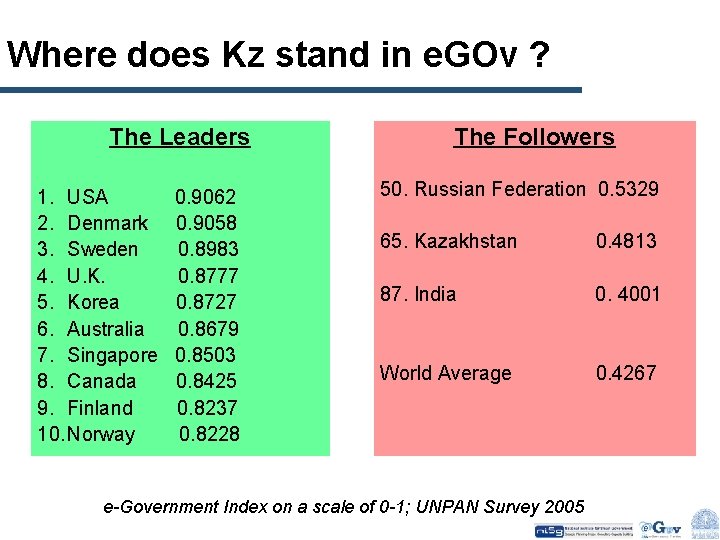 Where does Kz stand in e. GOv ? The Leaders 1. USA 2. Denmark