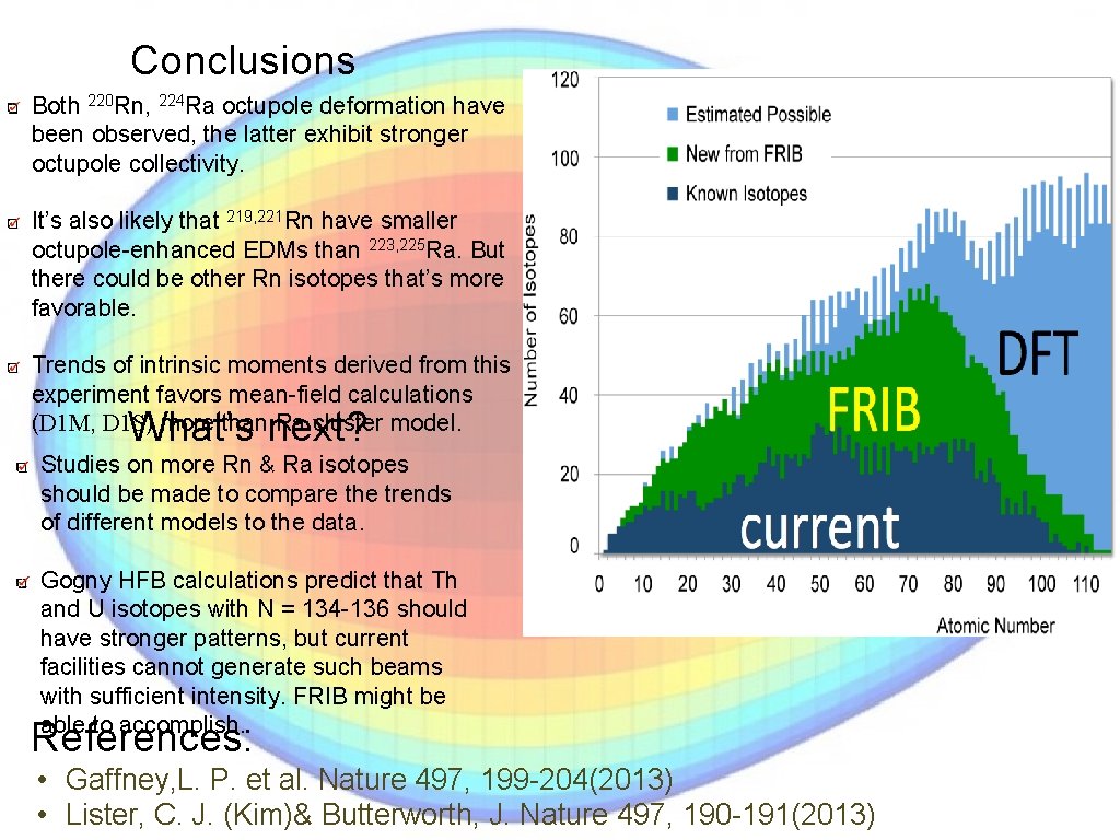 Conclusions Both 220 Rn, 224 Ra octupole deformation have been observed, the latter exhibit