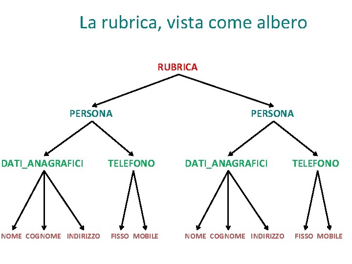 La rubrica, vista come albero RUBRICA PERSONA DATI_ANAGRAFICI NOME COGNOME INDIRIZZO TELEFONO FISSO MOBILE