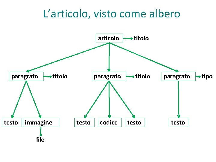 L’articolo, visto come albero paragrafo testo immagine file titolo testo articolo titolo paragrafo titolo