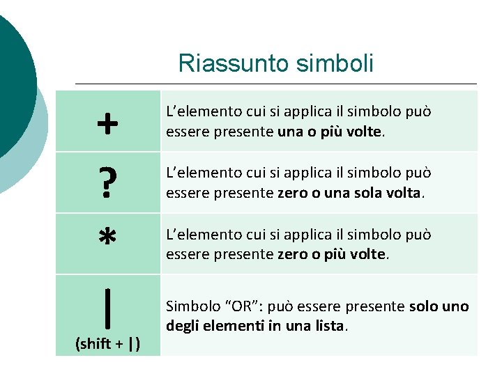 Riassunto simboli + ? * | (shift + |) L’elemento cui si applica il