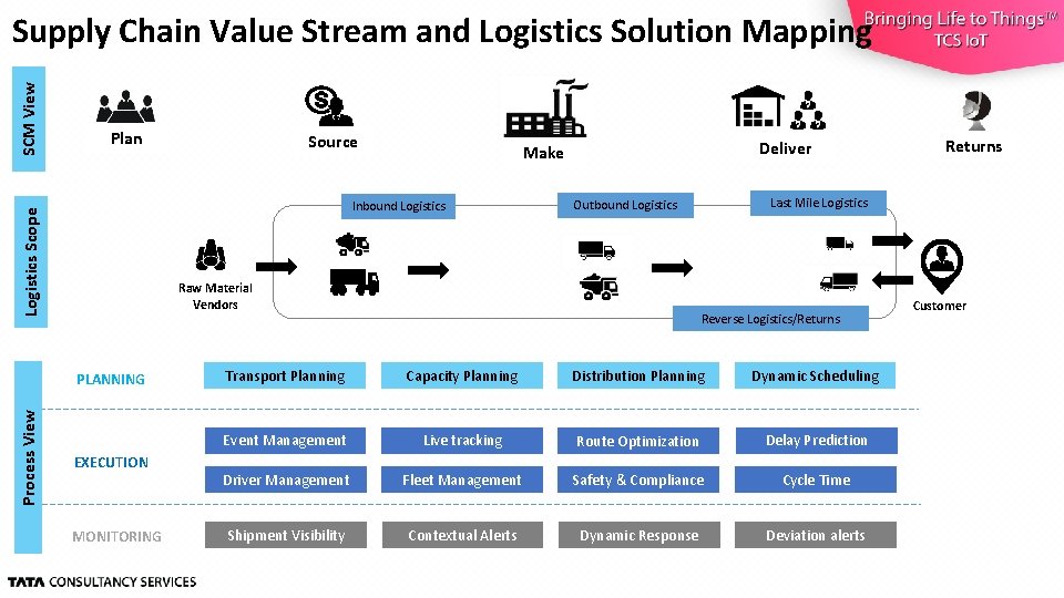 Plan Deliver Make EXECUTION MONITORING Returns Last Mile Logistics Outbound Logistics Raw Material Vendors