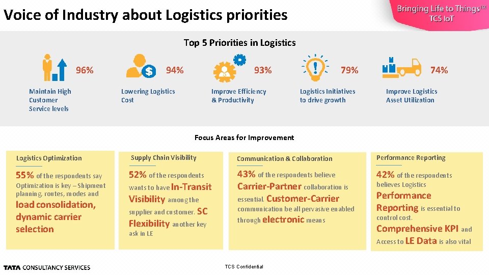 Voice of Industry about Logistics priorities Top 5 Priorities in Logistics 96% Maintain High