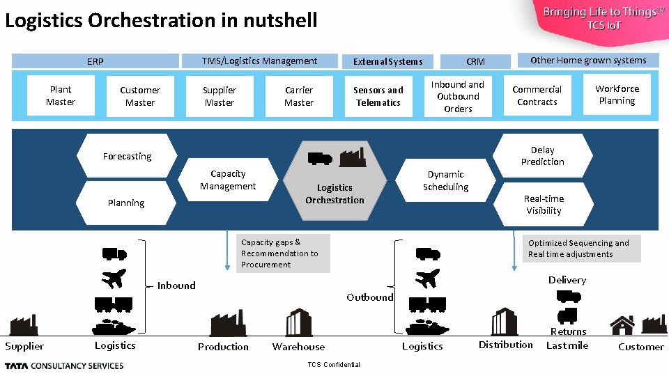 Logistics Orchestration in nutshell ERP Plant Master Customer Master TMS/Logistics Management External Systems Supplier