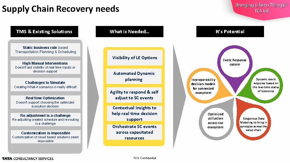 Supply Chain Recovery needs TMS & Existing Solutions What is Needed… It’s Potential Static