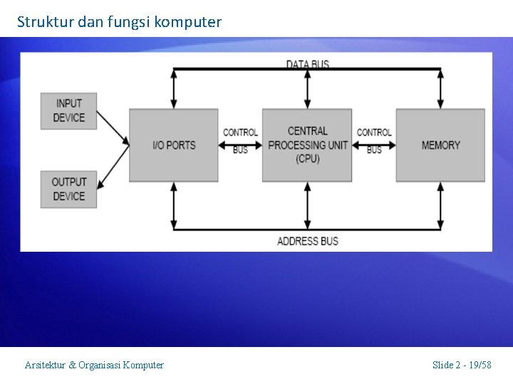 Struktur dan fungsi komputer Arsitektur & Organisasi Komputer Slide 2 - 19/58 