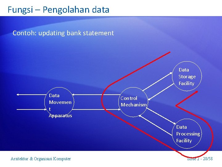 Fungsi – Pengolahan data Contoh: updating bank statement Data Storage Facility Data Movemen t