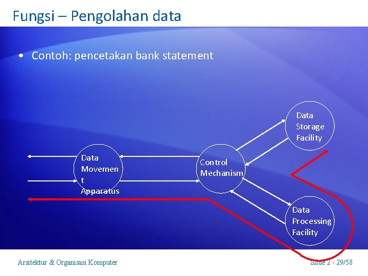 Fungsi – Pengolahan data • Contoh: pencetakan bank statement Data Storage Facility Data Movemen