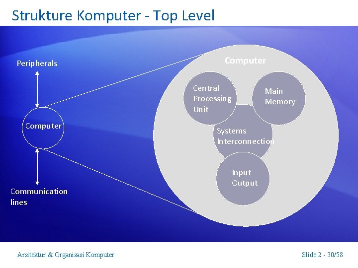 Strukture Komputer - Top Level Peripherals Computer Central Processing Unit Computer Communication lines Arsitektur