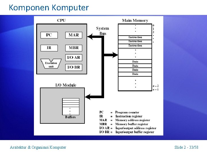 Komponen Komputer Arsitektur & Organisasi Komputer 33 Slide 2 - 33/58 