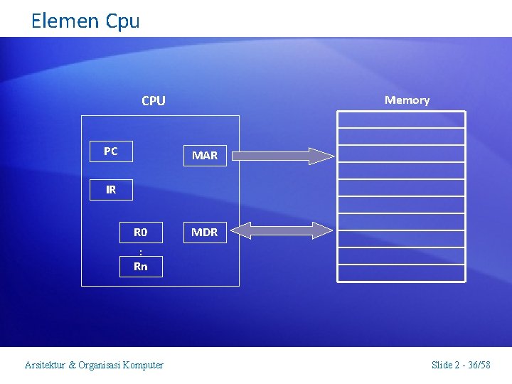 Elemen Cpu CPU PC Memory MAR IR R 0 MDR : Rn Arsitektur &