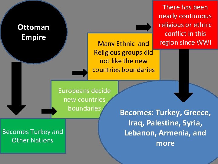 Ottoman Empire Many Ethnic and Religious groups did not like the new countries boundaries