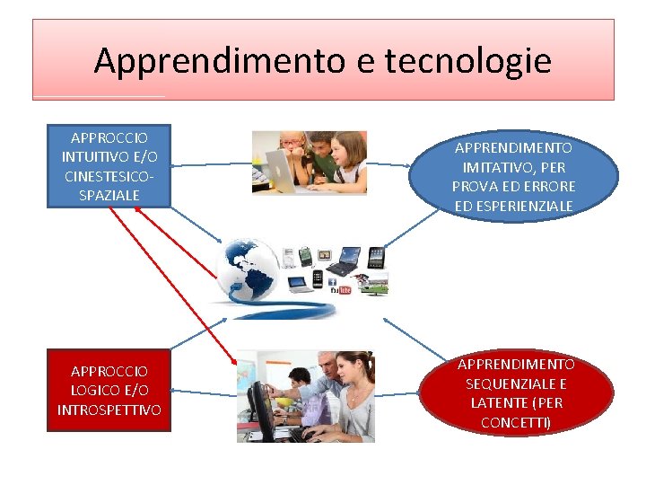 Apprendimento e tecnologie APPROCCIO INTUITIVO E/O CINESTESICOSPAZIALE APPROCCIO LOGICO E/O INTROSPETTIVO APPRENDIMENTO IMITATIVO, PER