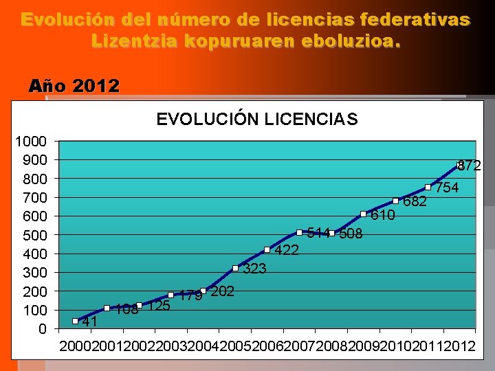 Evolución del número de licencias federativas Lizentzia kopuruaren eboluzioa. Año 2012 EVOLUCIÓN LICENCIAS 1000