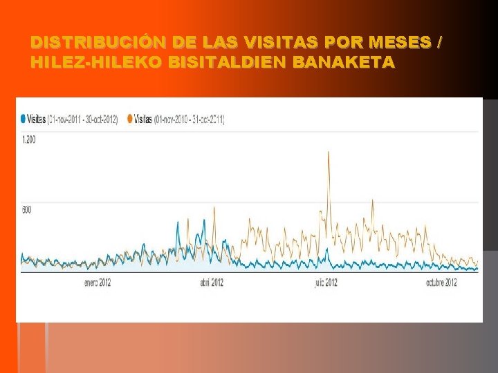 DISTRIBUCIÓN DE LAS VISITAS POR MESES / HILEZ-HILEKO BISITALDIEN BANAKETA 