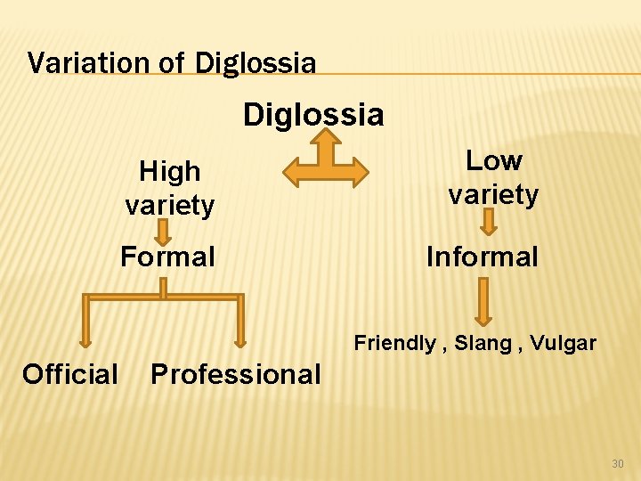 Variation of Diglossia High variety Low variety Formal Informal Friendly , Slang , Vulgar