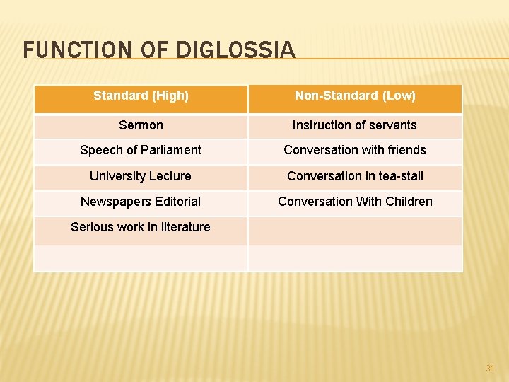 FUNCTION OF DIGLOSSIA Standard (High) Non-Standard (Low) Sermon Instruction of servants Speech of Parliament