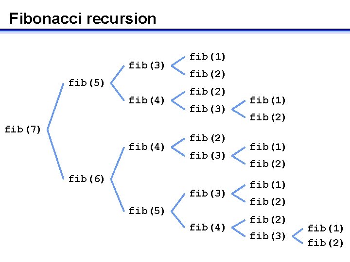 Fibonacci recursion fib(3) fib(5) fib(4) fib(7) fib(4) fib(1) fib(2) fib(3) fib(6) fib(3) fib(5) fib(4)