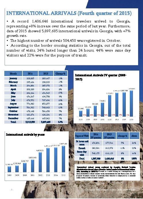 INTERNATIONAL ARRIVALS (Fourth quarter of 2015) • A record 1, 406, 646 international travelers