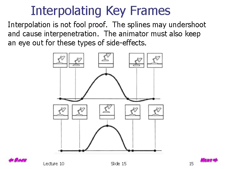 Interpolating Key Frames Interpolation is not fool proof. The splines may undershoot and cause