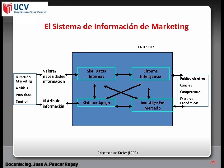 El Sistema de Información de Marketing ENTORNO Dirección Marketing Valorar necesidades información Sist. Datos