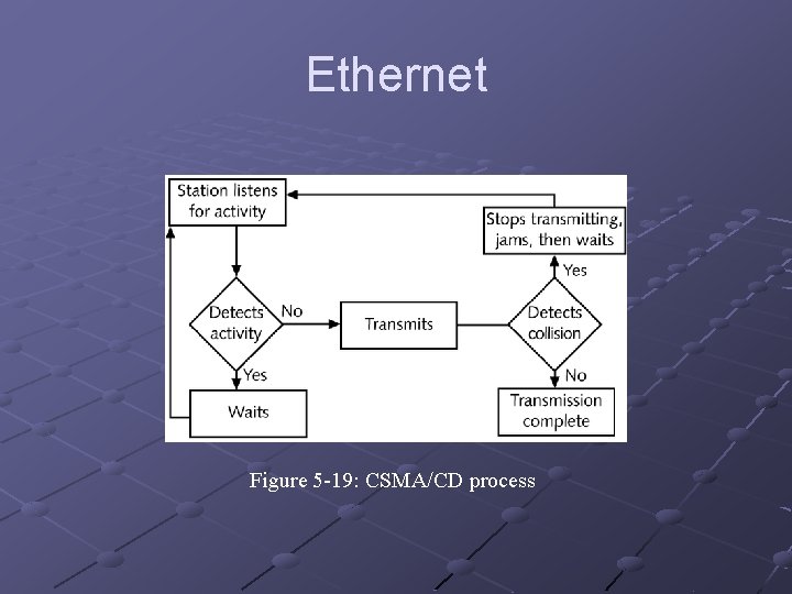 Ethernet Figure 5 -19: CSMA/CD process 