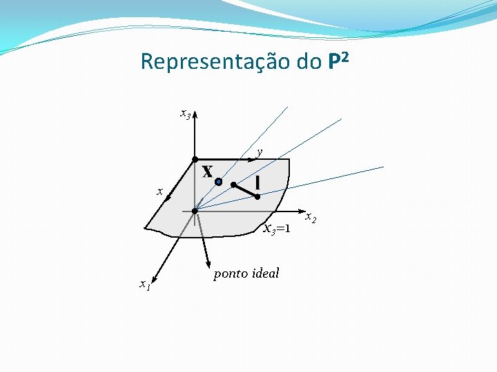 Representação do P 2 x 3 y x x 3=1 x 1 ponto ideal