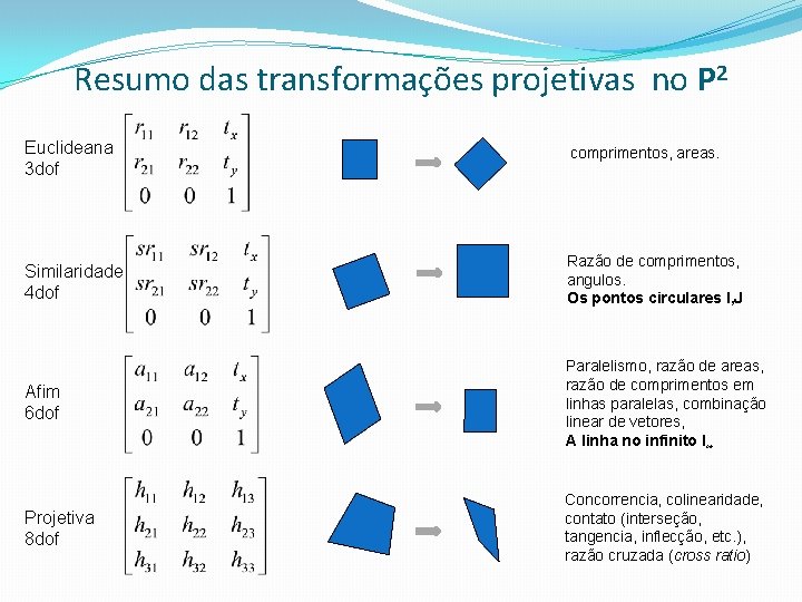 Resumo das transformações projetivas no P 2 Euclideana 3 dof comprimentos, areas. Similaridade 4