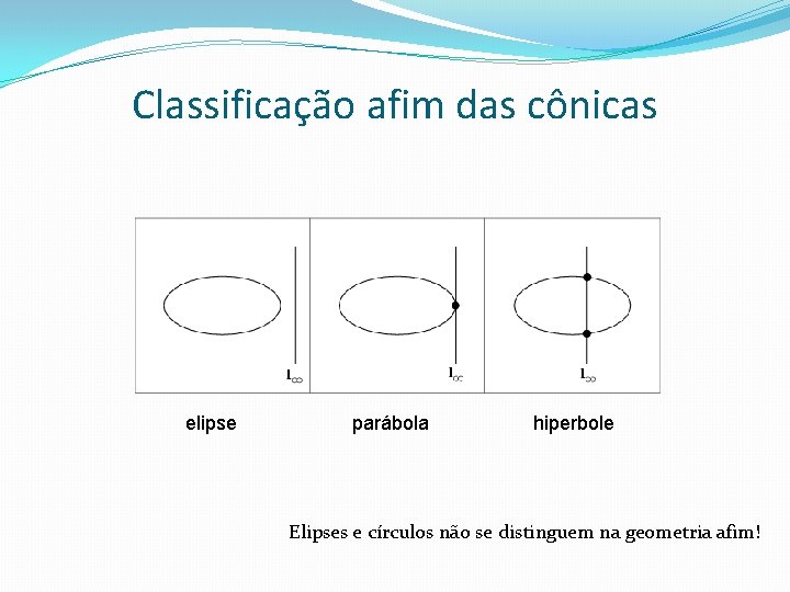 Classificação afim das cônicas elipse parábola hiperbole Elipses e círculos não se distinguem na