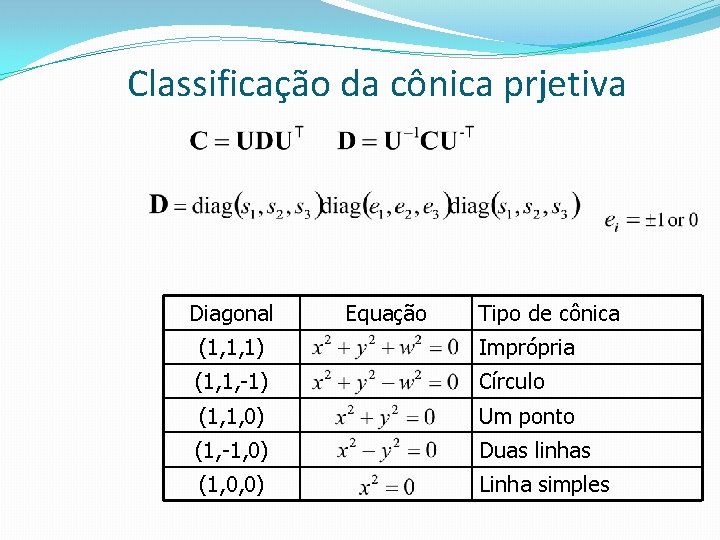 Classificação da cônica prjetiva Diagonal Equação Tipo de cônica (1, 1, 1) Imprópria (1,