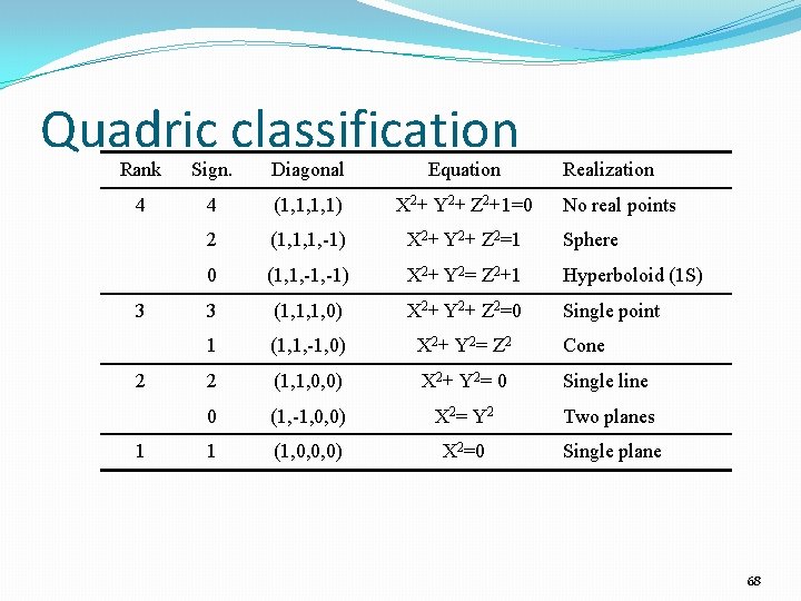 Quadric classification Rank Sign. Diagonal Equation 4 4 (1, 1, 1, 1) X 2+